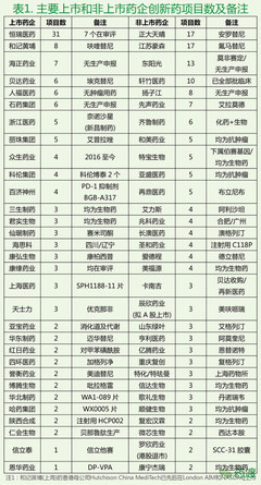 國內(nèi)上市與非上市藥企新藥研發(fā)能力比較分析